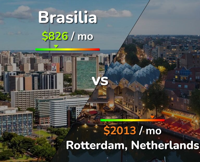 Cost of living in Brasilia vs Rotterdam infographic