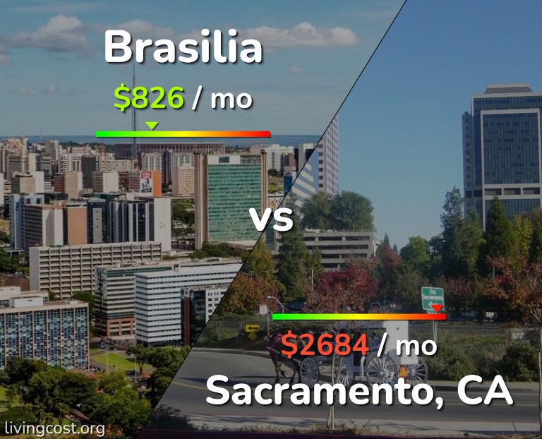 Cost of living in Brasilia vs Sacramento infographic