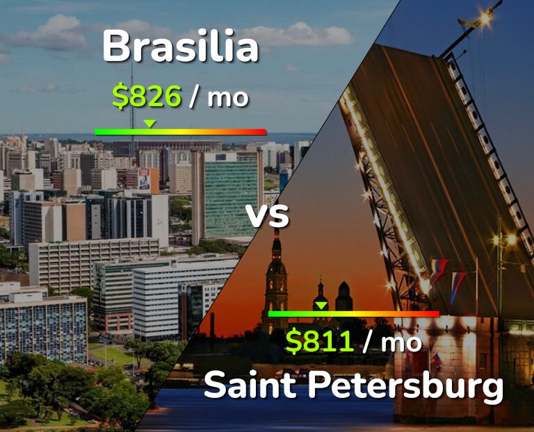 Cost of living in Brasilia vs Saint Petersburg infographic