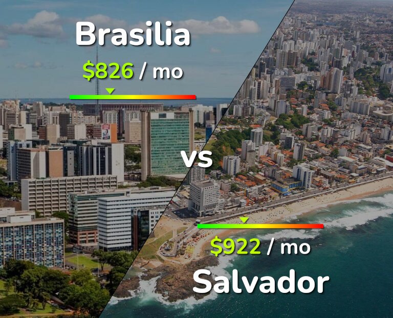Cost of living in Brasilia vs Salvador infographic