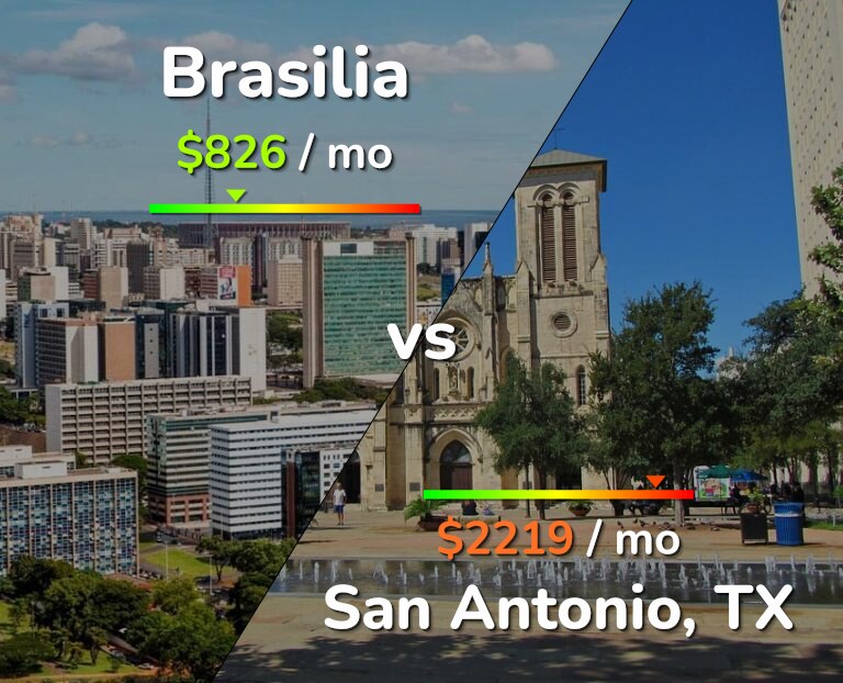 Cost of living in Brasilia vs San Antonio infographic