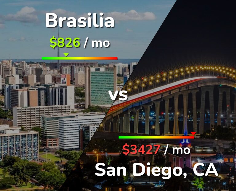 Cost of living in Brasilia vs San Diego infographic
