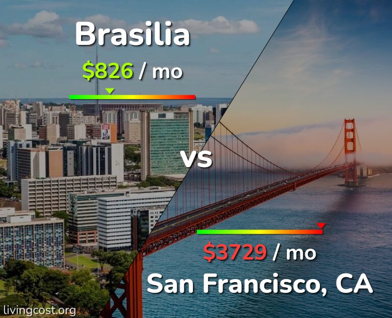 Cost of living in Brasilia vs San Francisco infographic