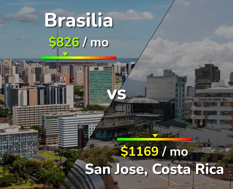 Cost of living in Brasilia vs San Jose, Costa Rica infographic