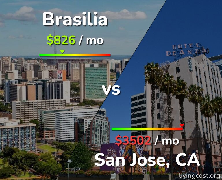 Cost of living in Brasilia vs San Jose, United States infographic