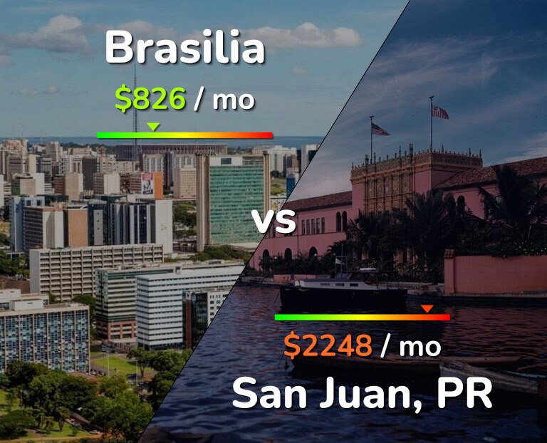 Cost of living in Brasilia vs San Juan infographic