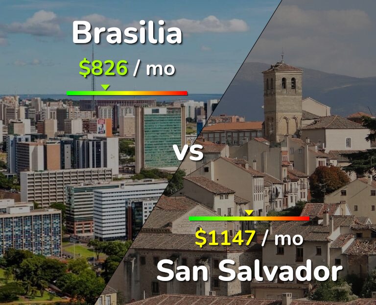 Cost of living in Brasilia vs San Salvador infographic