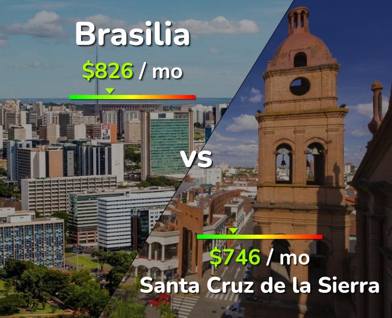 Cost of living in Brasilia vs Santa Cruz de la Sierra infographic