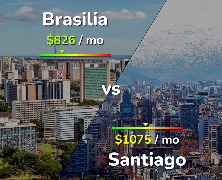 Cost of living in Brasilia vs Santiago infographic