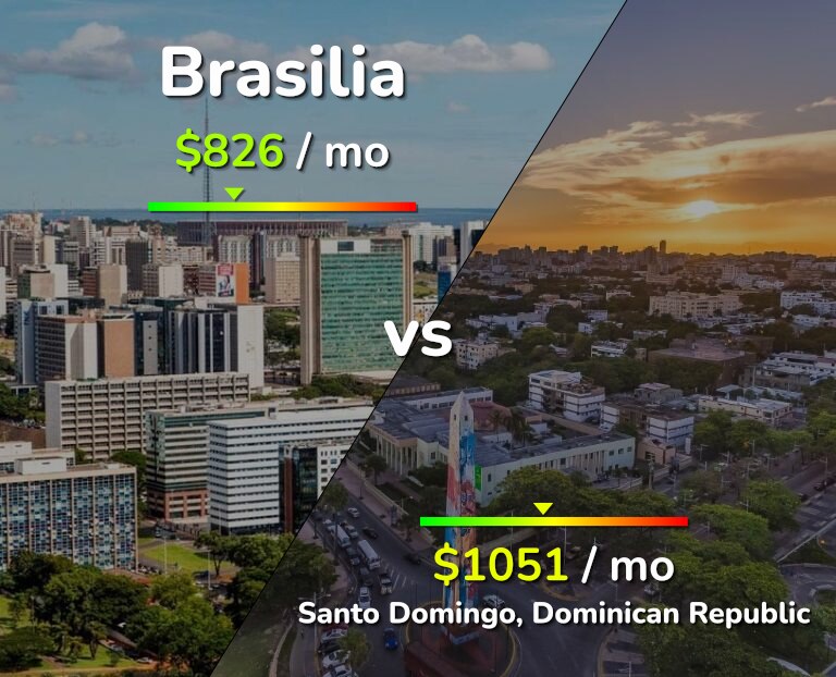 Cost of living in Brasilia vs Santo Domingo infographic