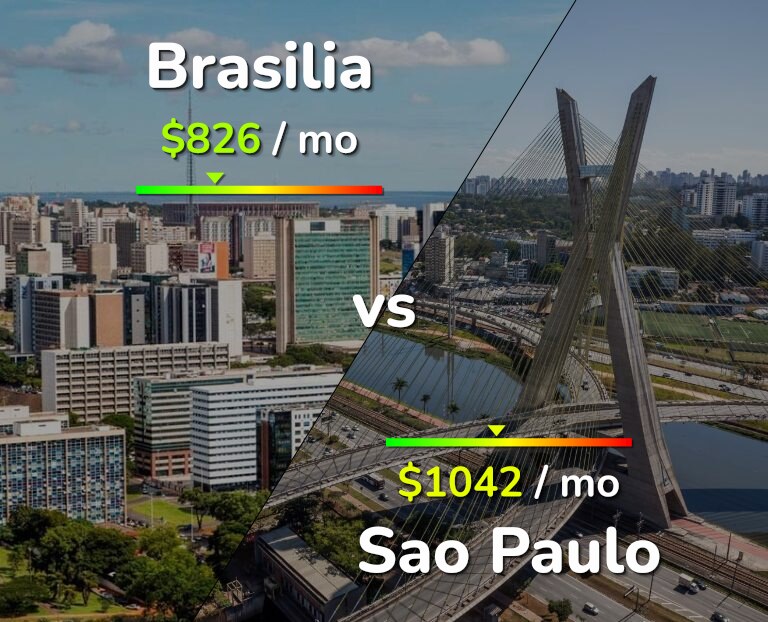 Cost of living in Brasilia vs Sao Paulo infographic