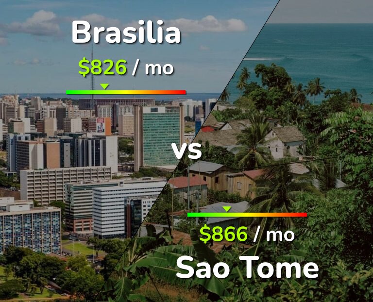 Cost of living in Brasilia vs Sao Tome infographic