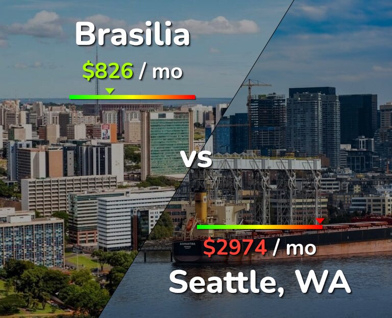 Cost of living in Brasilia vs Seattle infographic