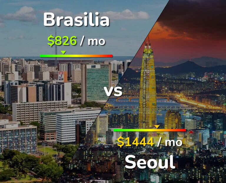 Cost of living in Brasilia vs Seoul infographic