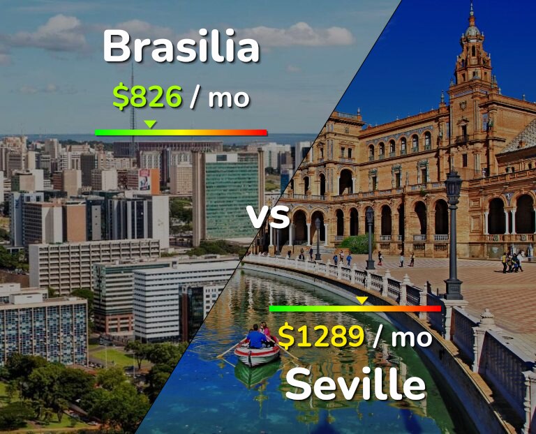 Cost of living in Brasilia vs Seville infographic