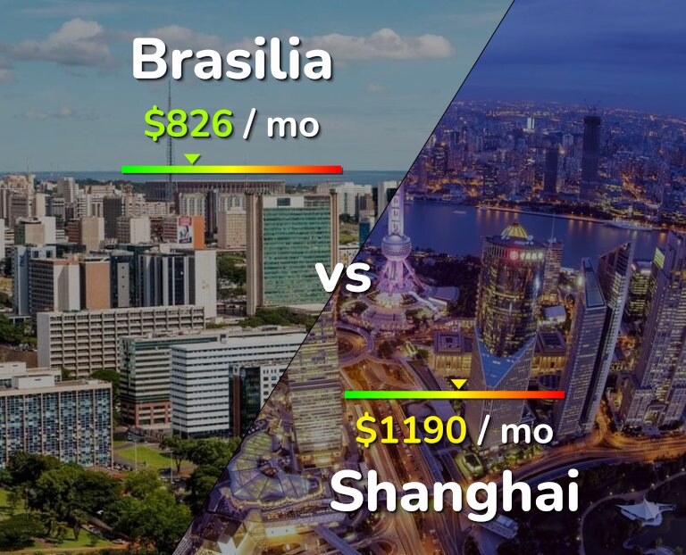 Cost of living in Brasilia vs Shanghai infographic