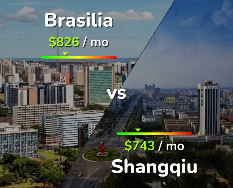Cost of living in Brasilia vs Shangqiu infographic