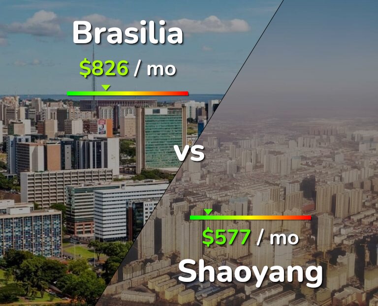 Cost of living in Brasilia vs Shaoyang infographic