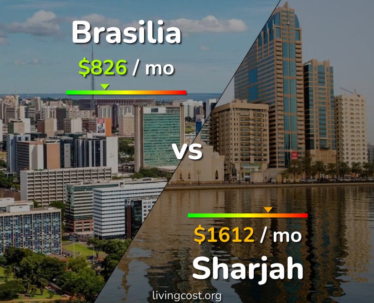 Cost of living in Brasilia vs Sharjah infographic