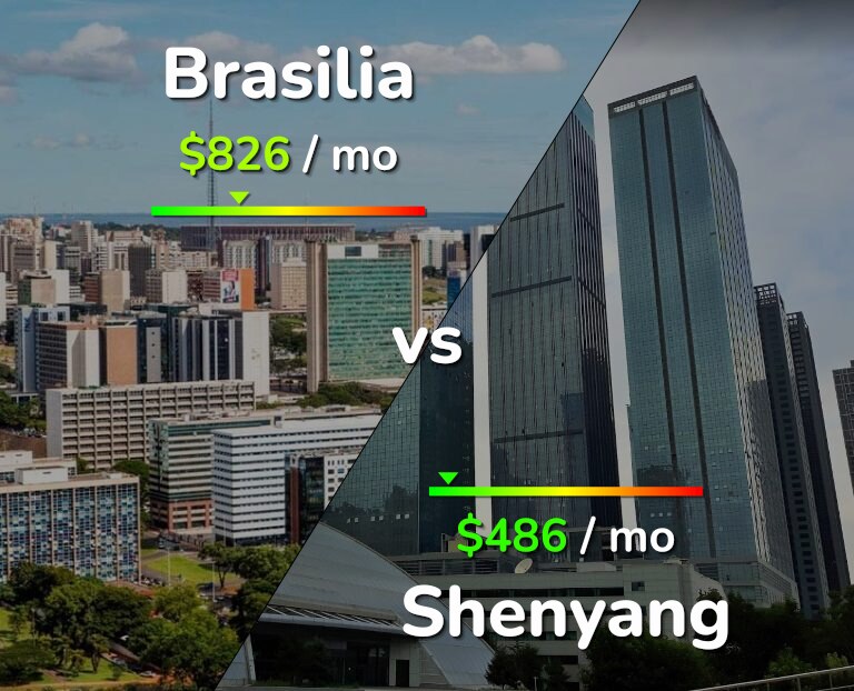 Cost of living in Brasilia vs Shenyang infographic