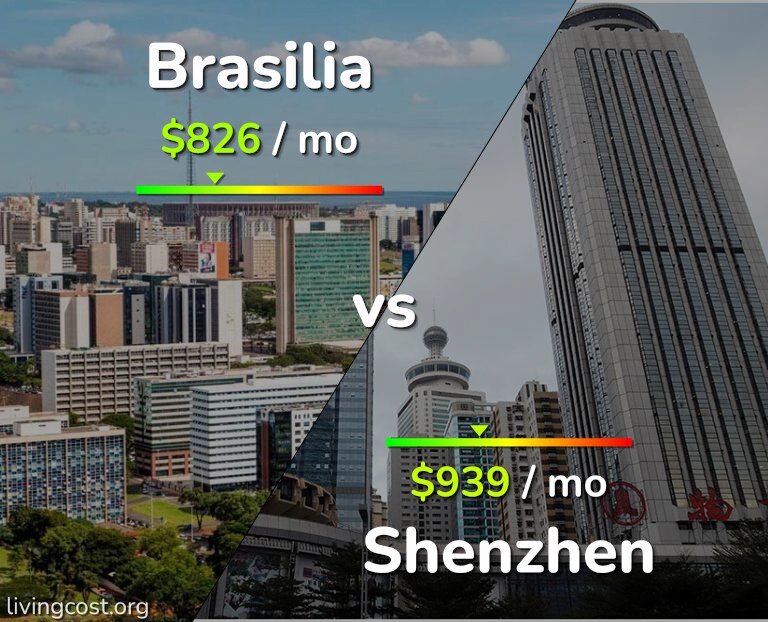 Cost of living in Brasilia vs Shenzhen infographic