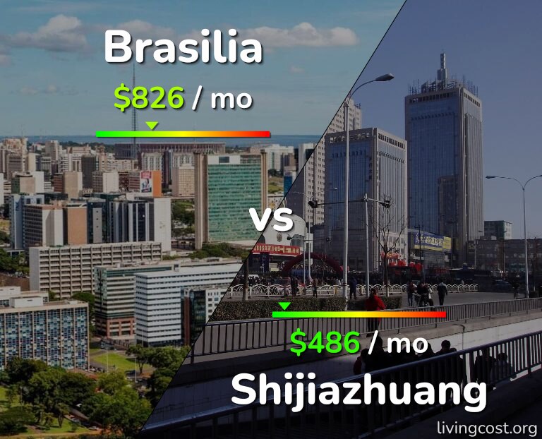 Cost of living in Brasilia vs Shijiazhuang infographic