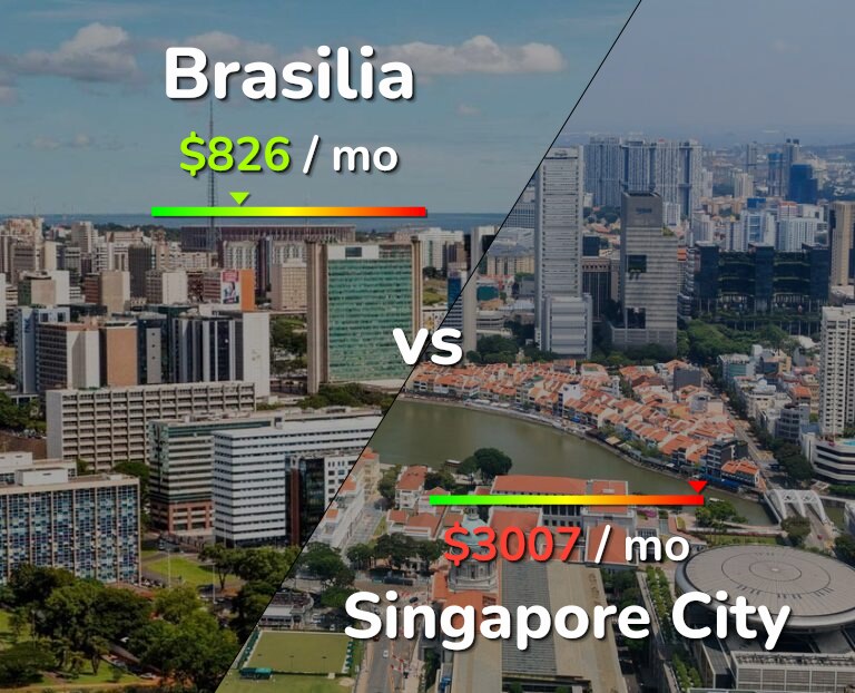 Cost of living in Brasilia vs Singapore City infographic