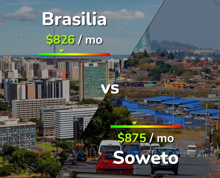 Cost of living in Brasilia vs Soweto infographic