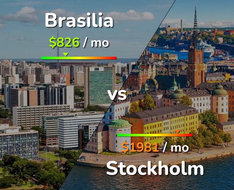Cost of living in Brasilia vs Stockholm infographic