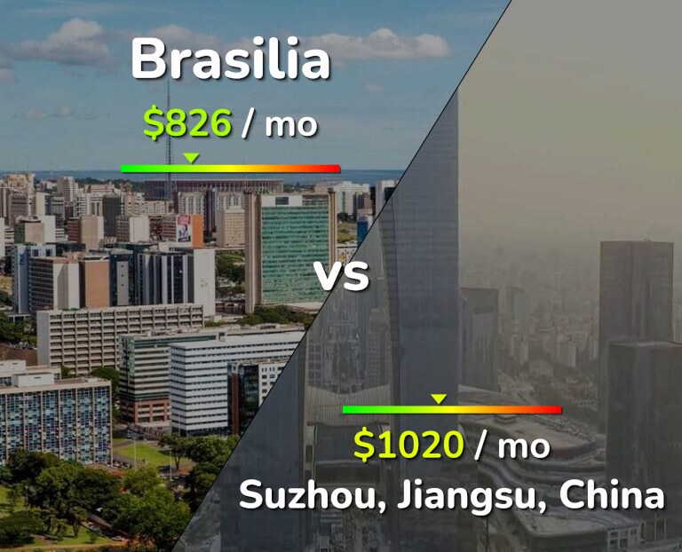 Cost of living in Brasilia vs Suzhou infographic