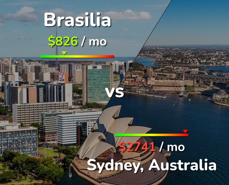 Cost of living in Brasilia vs Sydney infographic