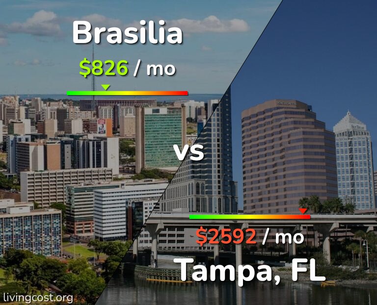 Cost of living in Brasilia vs Tampa infographic