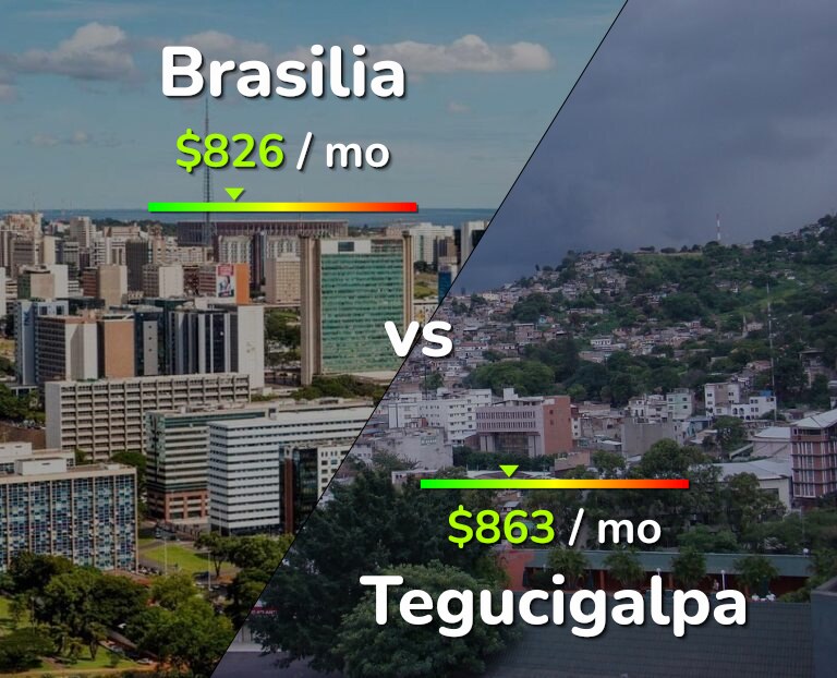 Cost of living in Brasilia vs Tegucigalpa infographic