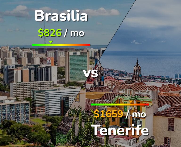 Cost of living in Brasilia vs Tenerife infographic