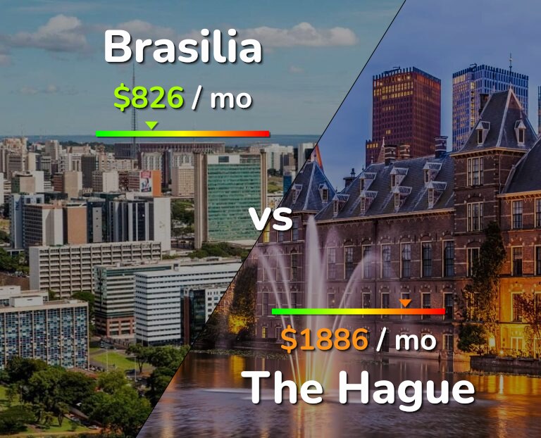 Cost of living in Brasilia vs The Hague infographic