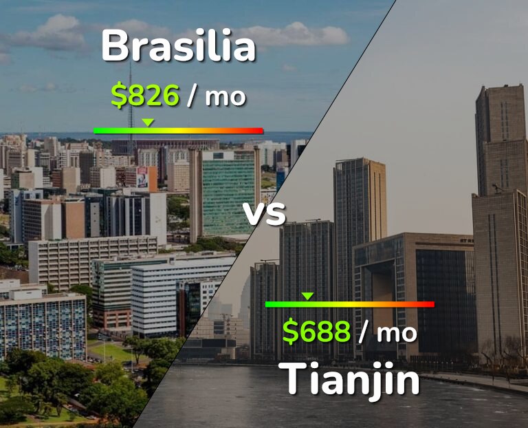 Cost of living in Brasilia vs Tianjin infographic