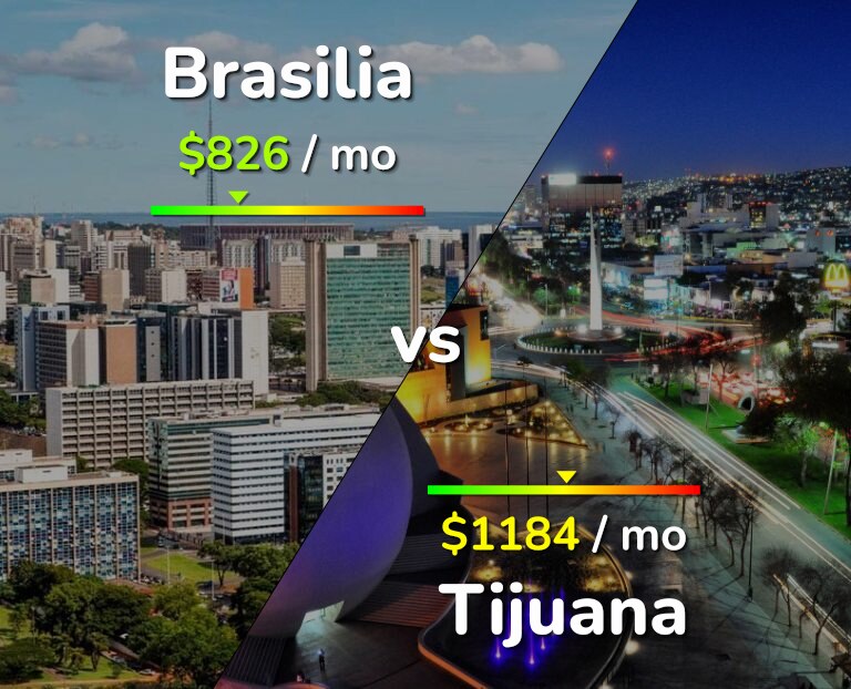 Cost of living in Brasilia vs Tijuana infographic