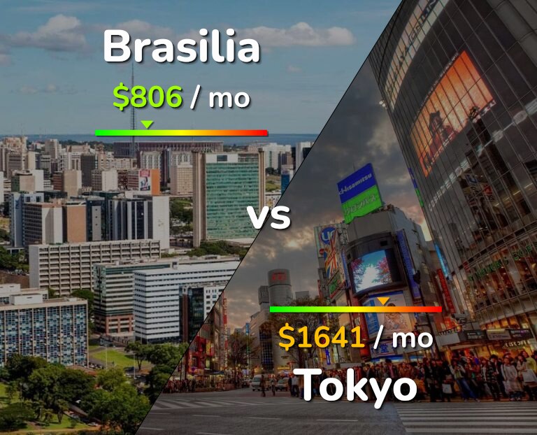 Cost of living in Brasilia vs Tokyo infographic