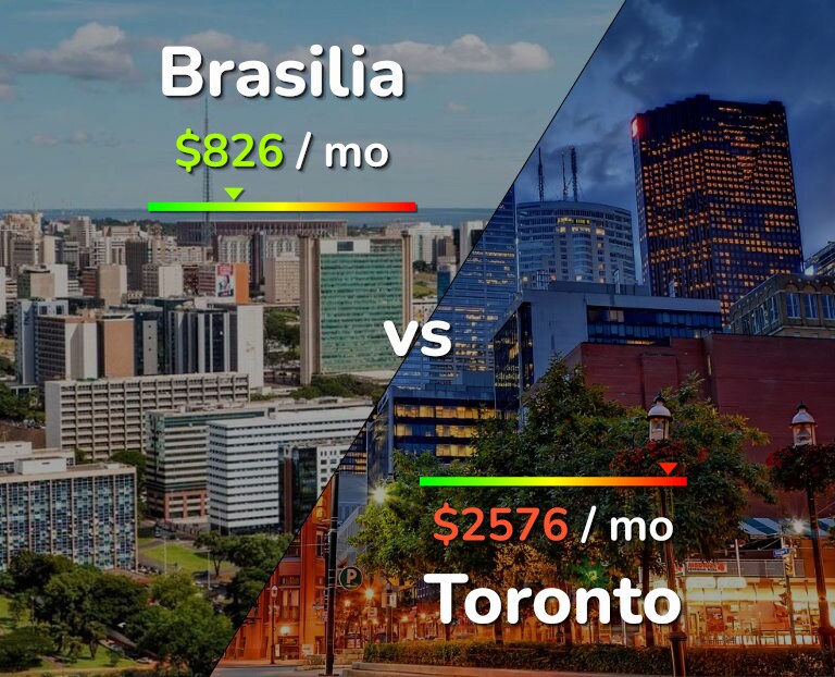 Cost of living in Brasilia vs Toronto infographic