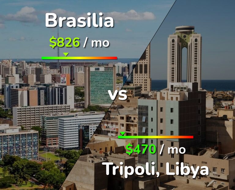 Cost of living in Brasilia vs Tripoli infographic