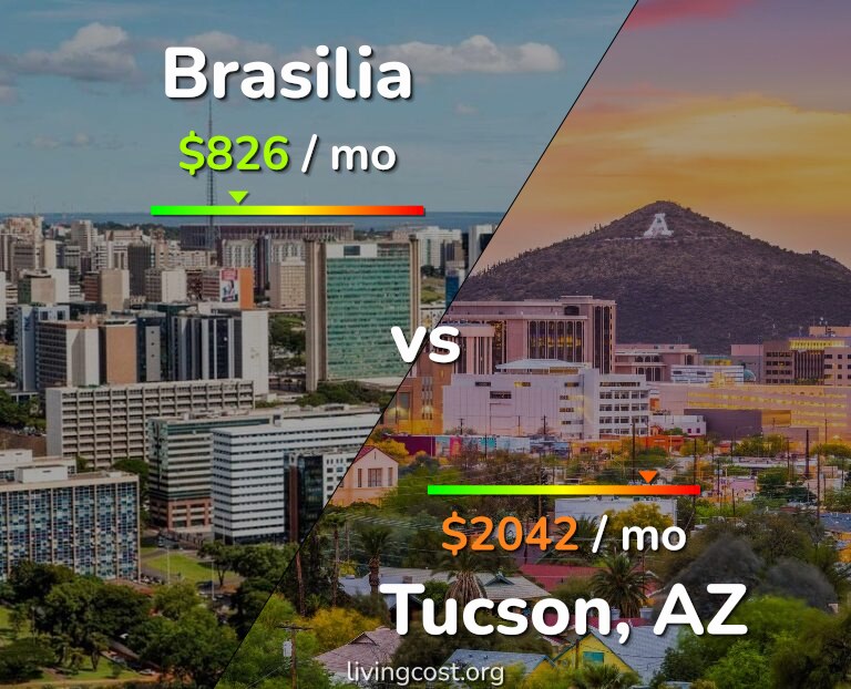 Cost of living in Brasilia vs Tucson infographic