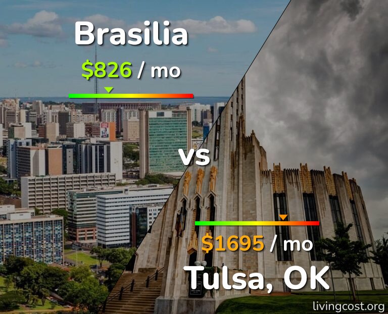 Cost of living in Brasilia vs Tulsa infographic
