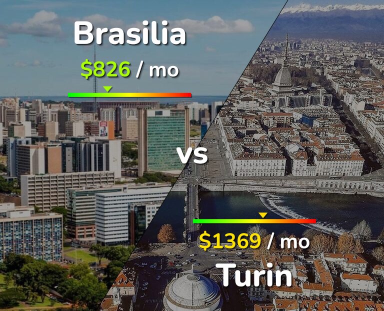 Cost of living in Brasilia vs Turin infographic
