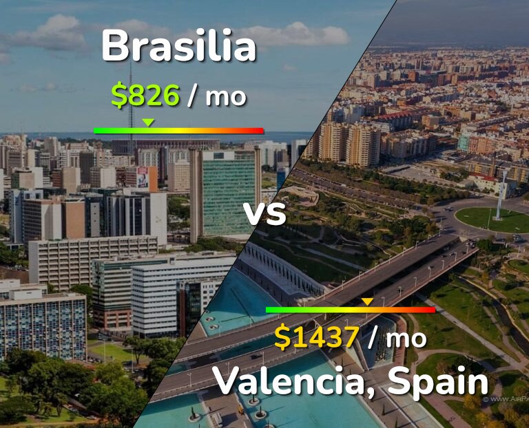Cost of living in Brasilia vs Valencia, Spain infographic