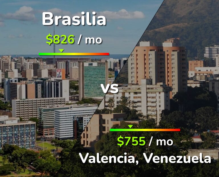 Cost of living in Brasilia vs Valencia, Venezuela infographic