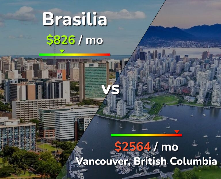Cost of living in Brasilia vs Vancouver infographic