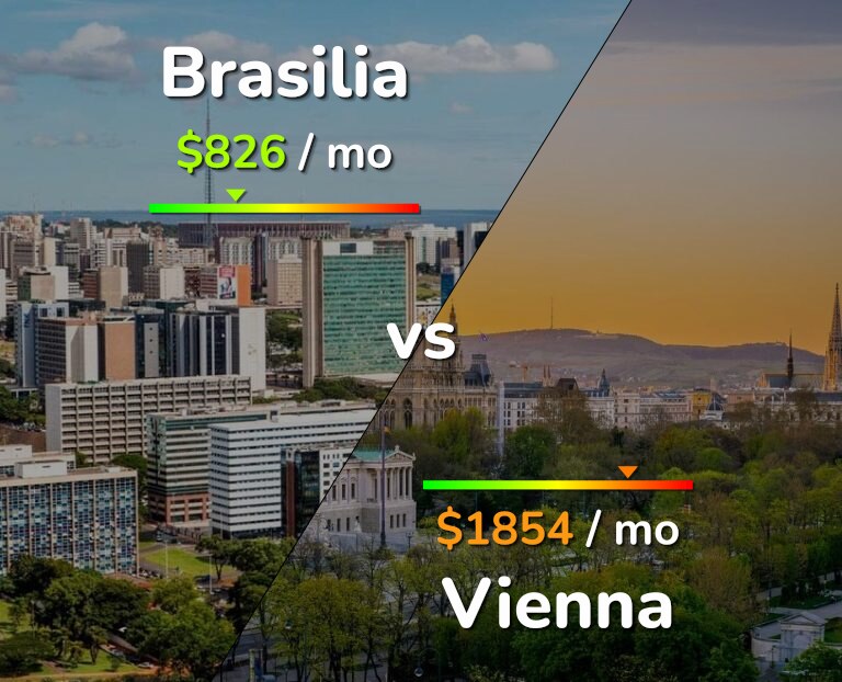 Cost of living in Brasilia vs Vienna infographic