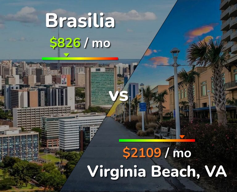 Cost of living in Brasilia vs Virginia Beach infographic