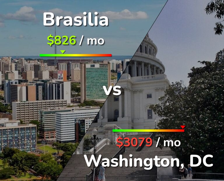 Cost of living in Brasilia vs Washington infographic