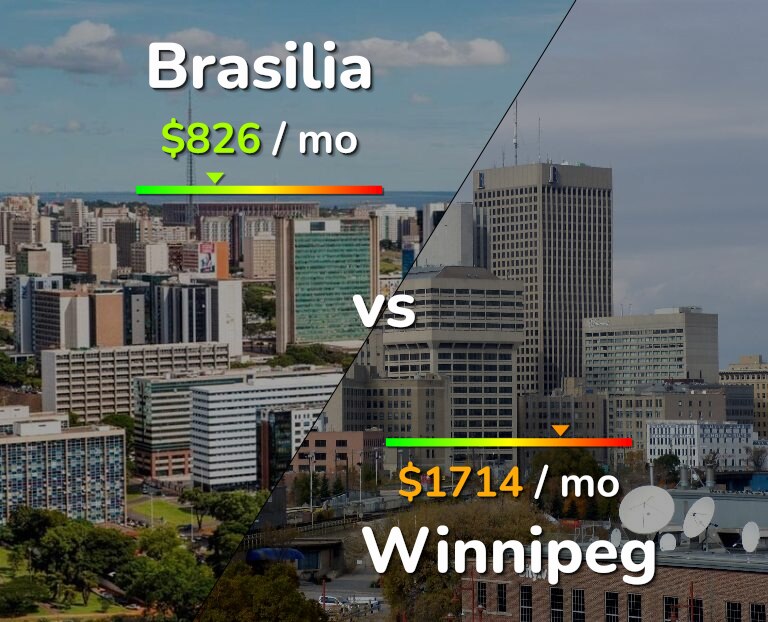 Cost of living in Brasilia vs Winnipeg infographic